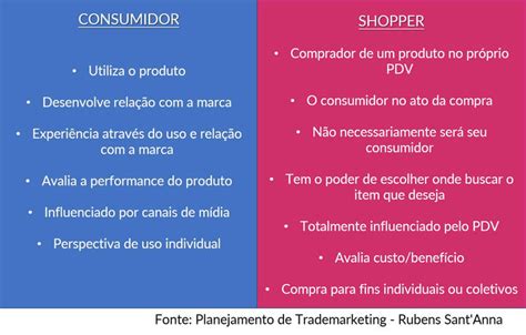 Shopper: o que é, e diferença para consumidor e relação com PDV.